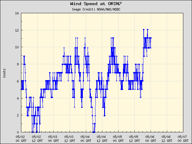 5-day plot - Wind Speed at ORIN7