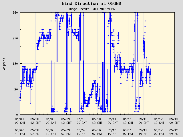 5-day plot - Wind Direction at OSGN6