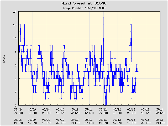 5-day plot - Wind Speed at OSGN6