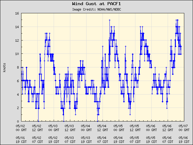 5-day plot - Wind Gust at PACF1