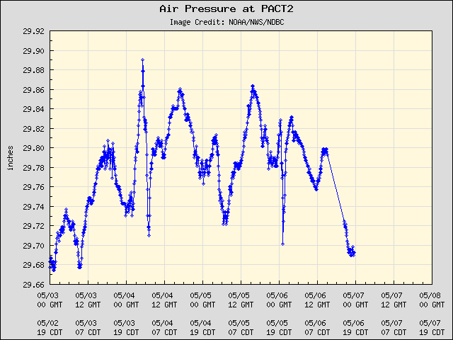 5-day plot - Air Pressure at PACT2
