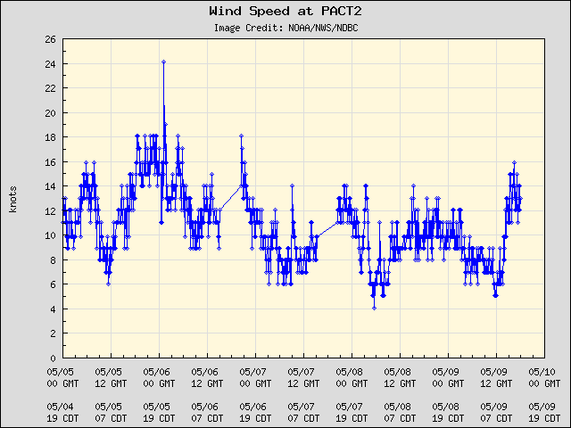 5-day plot - Wind Speed at PACT2