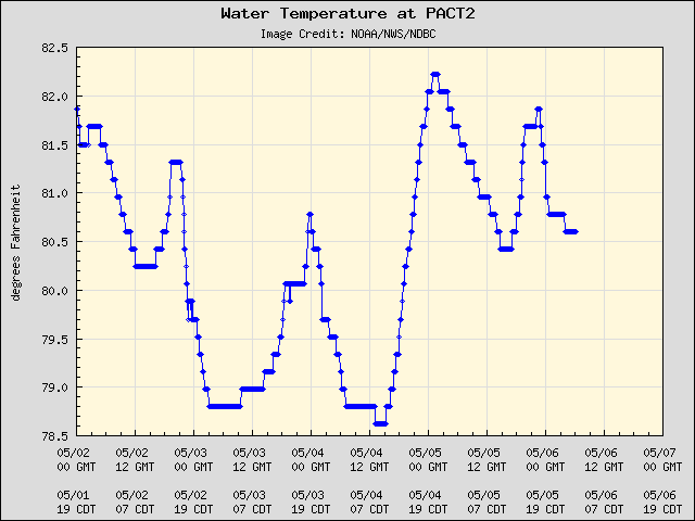 5-day plot - Water Temperature at PACT2