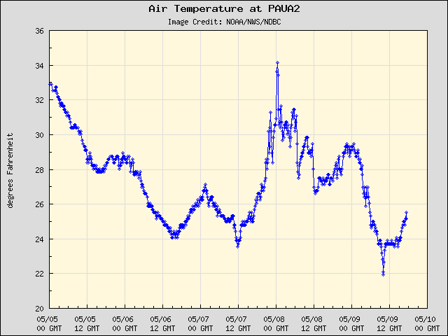 5-day plot - Air Temperature at PAUA2