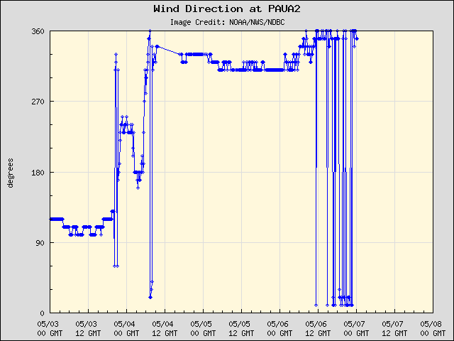 5-day plot - Wind Direction at PAUA2
