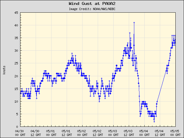 5-day plot - Wind Gust at PAUA2