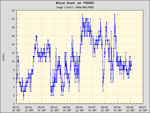 5-day plot - Wind Gust at PAXA2
