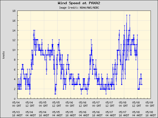 5-day plot - Wind Speed at PAXA2