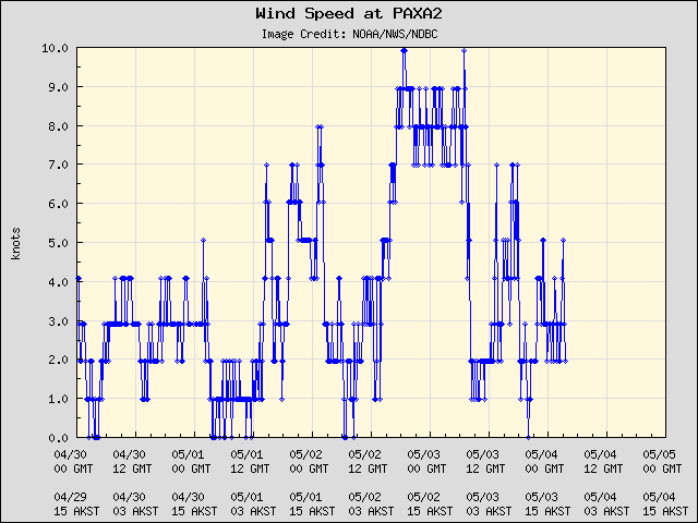 5-day plot - Wind Speed at PAXA2
