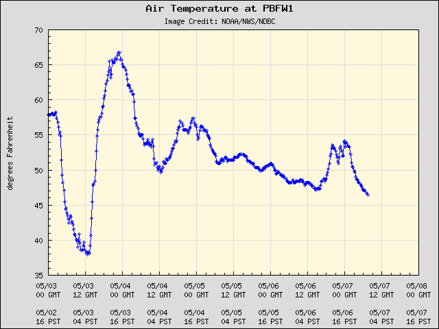 5-day plot - Air Temperature at PBFW1