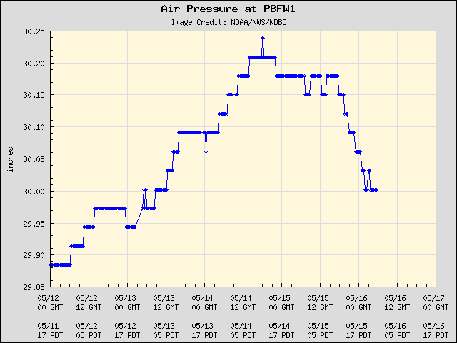 5-day plot - Air Pressure at PBFW1