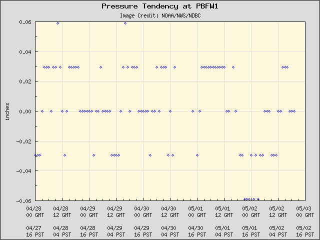 5-day plot - Pressure Tendency at PBFW1
