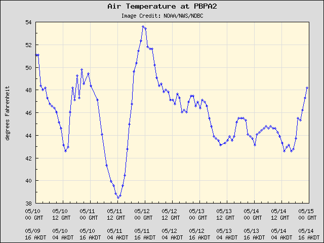 5-day plot - Air Temperature at PBPA2