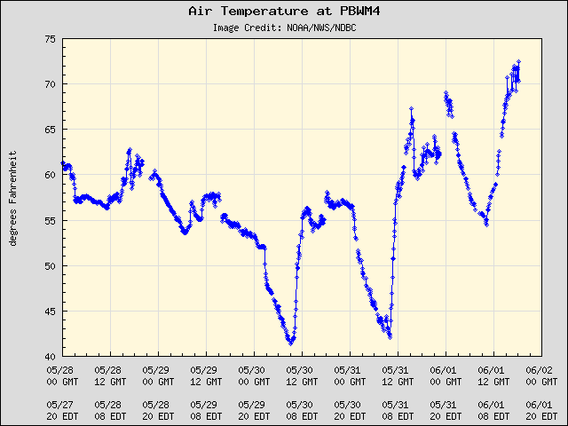 5-day plot - Air Temperature at PBWM4
