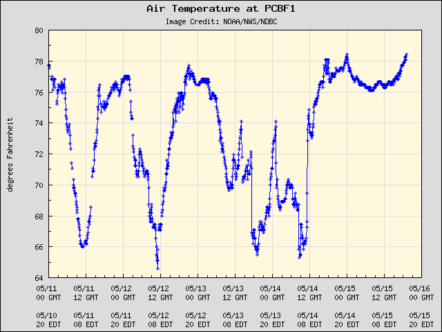 5-day plot - Air Temperature at PCBF1