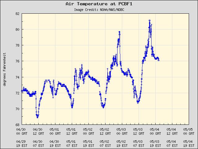 5-day plot - Air Temperature at PCBF1