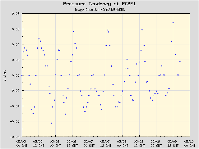 5-day plot - Pressure Tendency at PCBF1