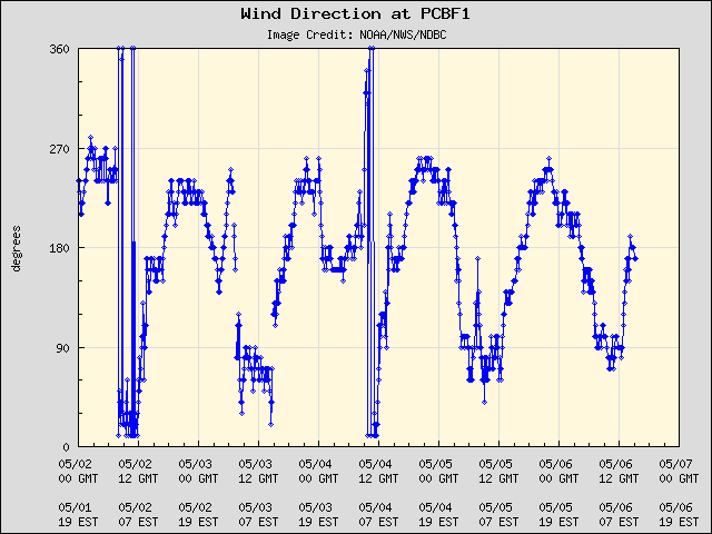 5-day plot - Wind Direction at PCBF1