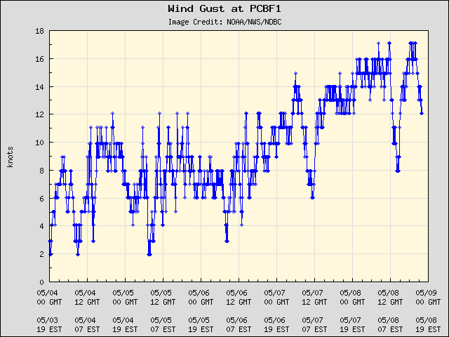 5-day plot - Wind Gust at PCBF1