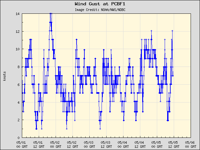 5-day plot - Wind Gust at PCBF1