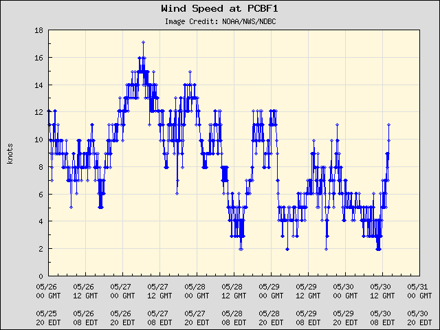 5-day plot - Wind Speed at PCBF1