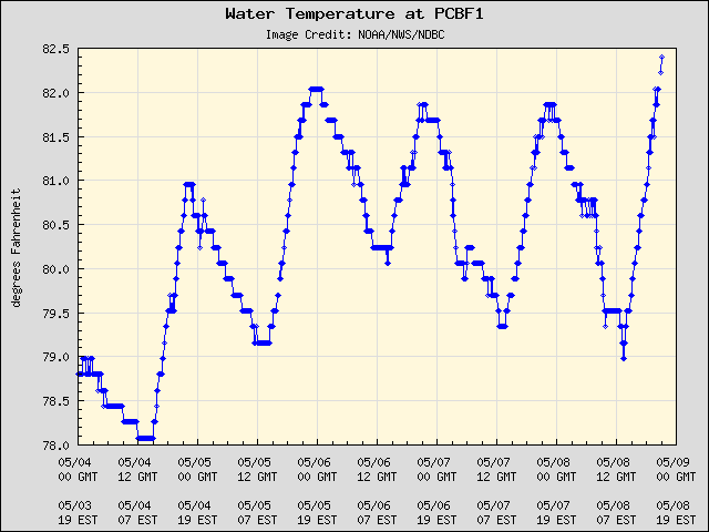5-day plot - Water Temperature at PCBF1