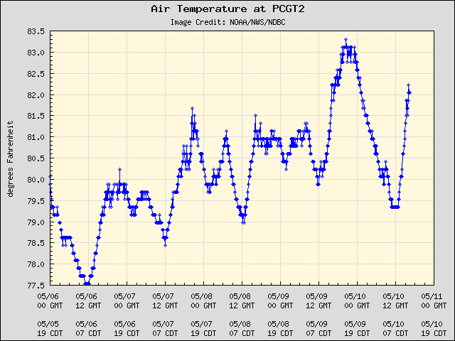 5-day plot - Air Temperature at PCGT2