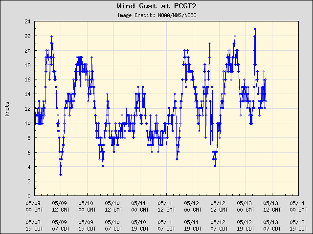5-day plot - Wind Gust at PCGT2