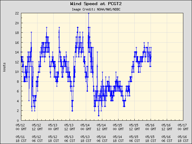 5-day plot - Wind Speed at PCGT2