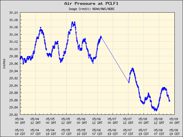 5-day plot - Air Pressure at PCLF1