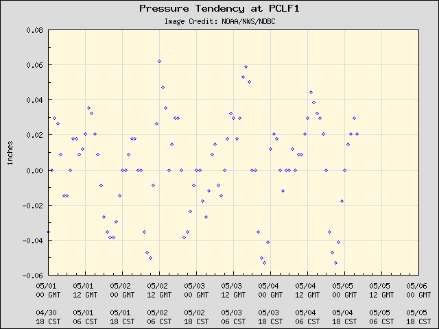 5-day plot - Pressure Tendency at PCLF1