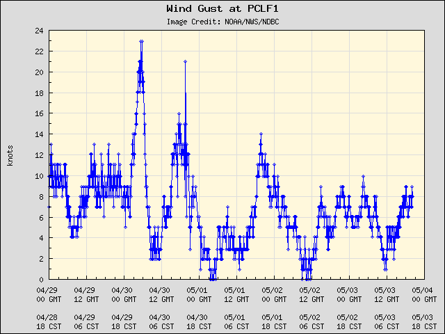 5-day plot - Wind Gust at PCLF1
