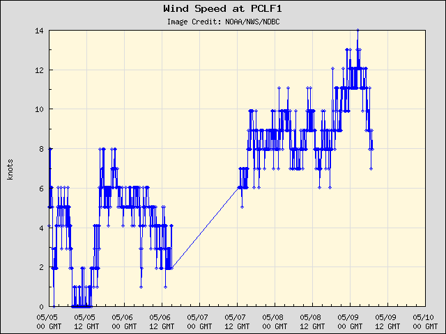 5-day plot - Wind Speed at PCLF1