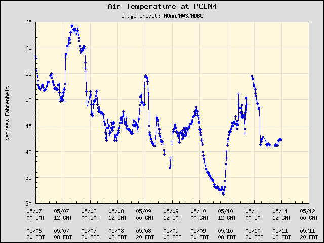 5-day plot - Air Temperature at PCLM4
