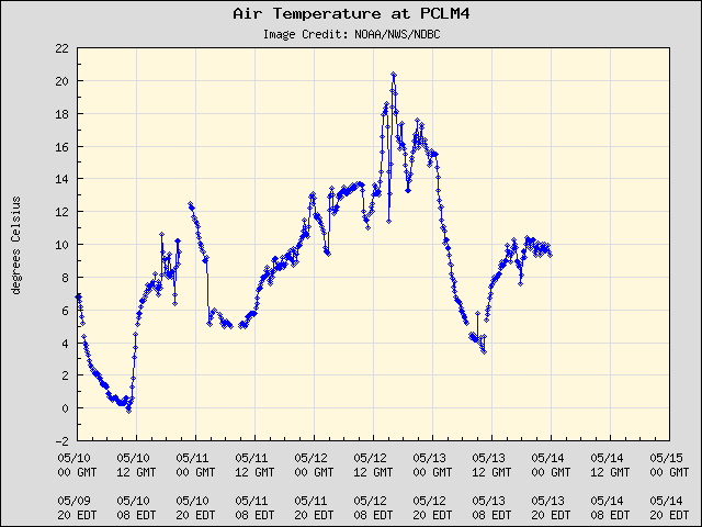 5-day plot - Air Temperature at PCLM4