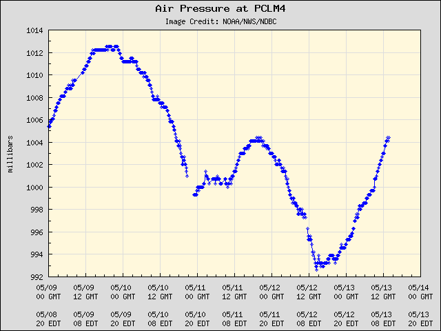 5-day plot - Air Pressure at PCLM4