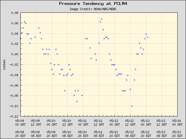 5-day plot - Pressure Tendency at PCLM4