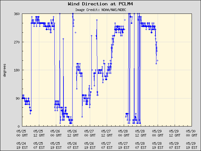 5-day plot - Wind Direction at PCLM4
