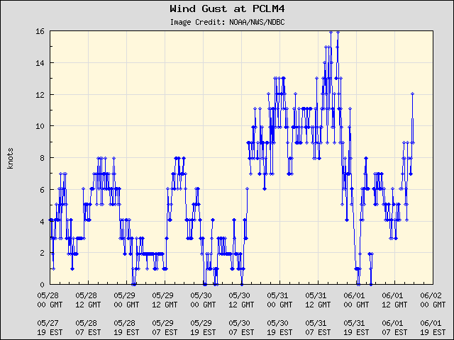 5-day plot - Wind Gust at PCLM4
