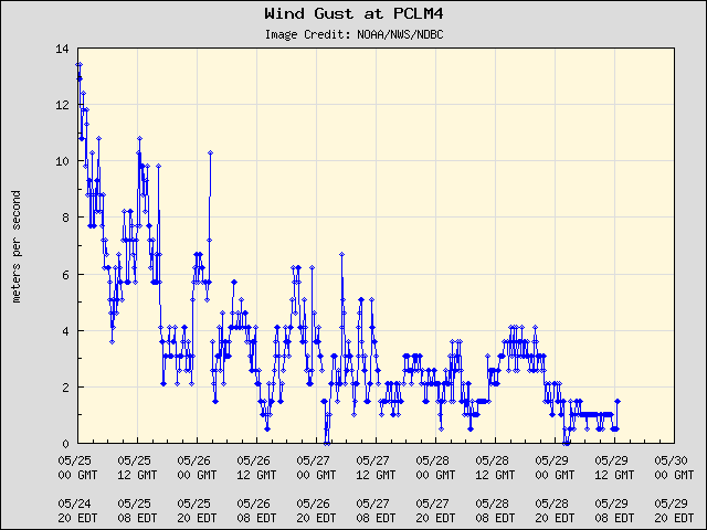 5-day plot - Wind Gust at PCLM4