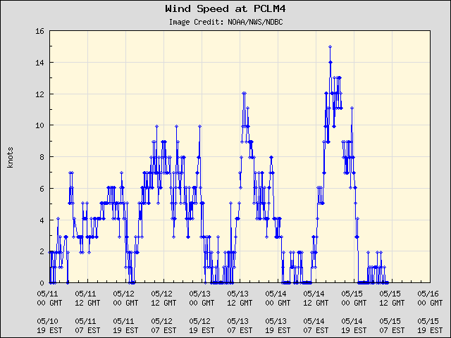 5-day plot - Wind Speed at PCLM4