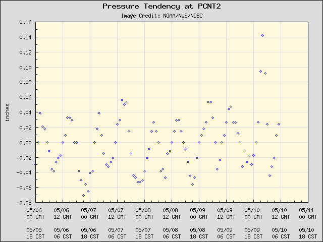 5-day plot - Pressure Tendency at PCNT2
