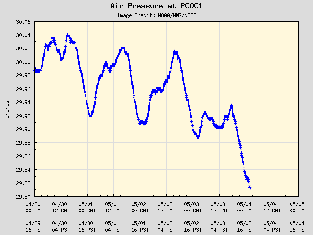 5-day plot - Air Pressure at PCOC1