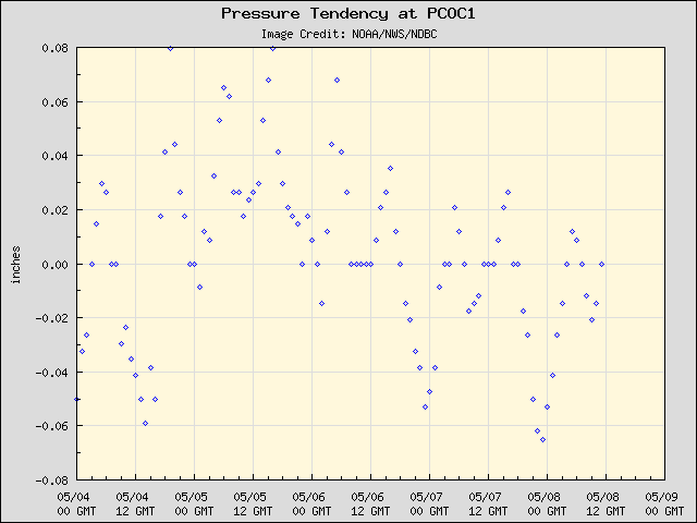 5-day plot - Pressure Tendency at PCOC1