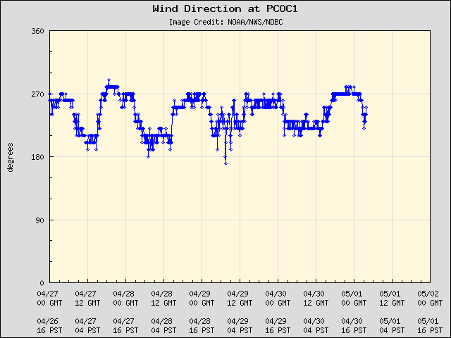 5-day plot - Wind Direction at PCOC1