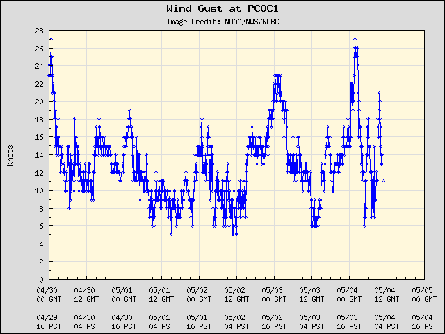 5-day plot - Wind Gust at PCOC1