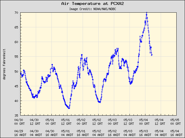 5-day plot - Air Temperature at PCXA2