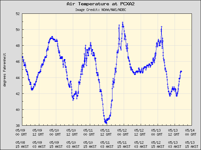 5-day plot - Air Temperature at PCXA2