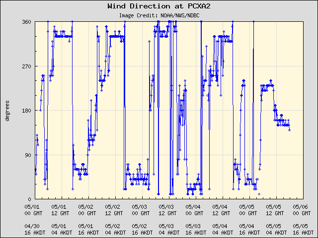 5-day plot - Wind Direction at PCXA2