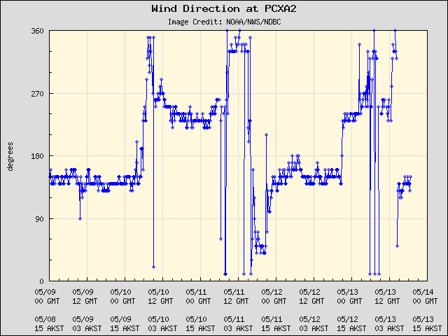 5-day plot - Wind Direction at PCXA2